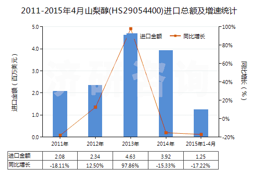 2011-2015年4月山梨醇(HS29054400)進(jìn)口總額及增速統(tǒng)計(jì)